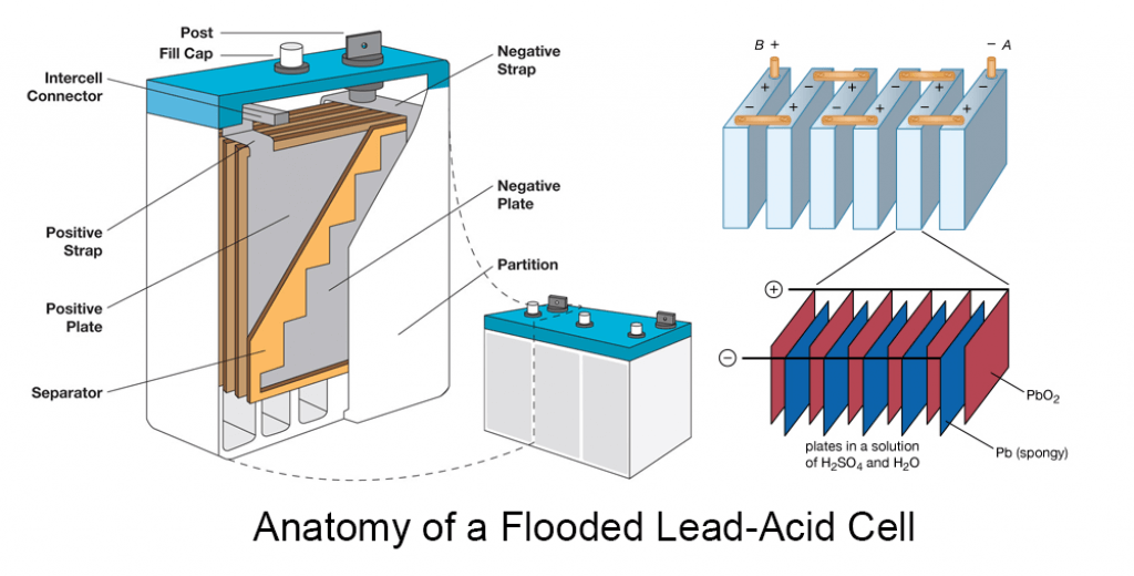 Off-Grid Solar System. Flooded Lead-Acid Batteries (FLA) VS. Sealed Lead Acid Batteries (SLA)