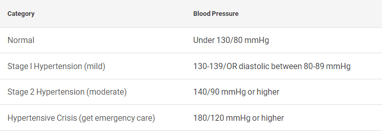 Which number is most important in blood pressure ranges?